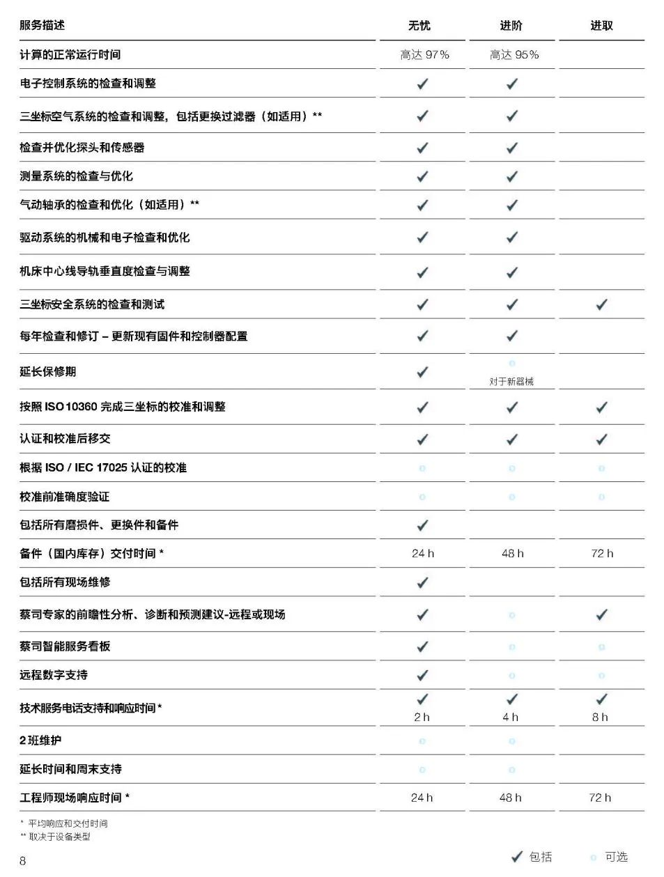 定安定安蔡司定安三坐标维保